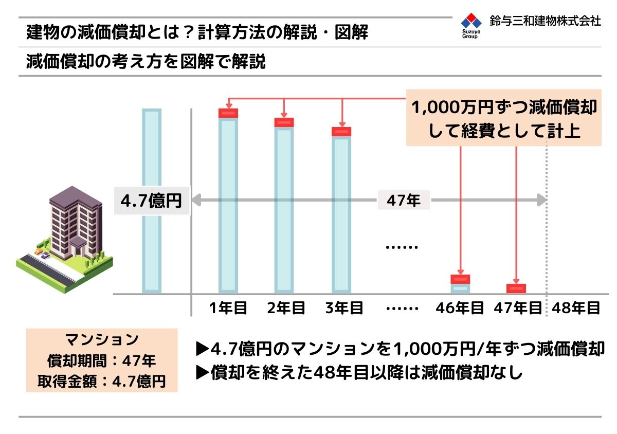 マンション建築で重要視される「減価償却」とは？