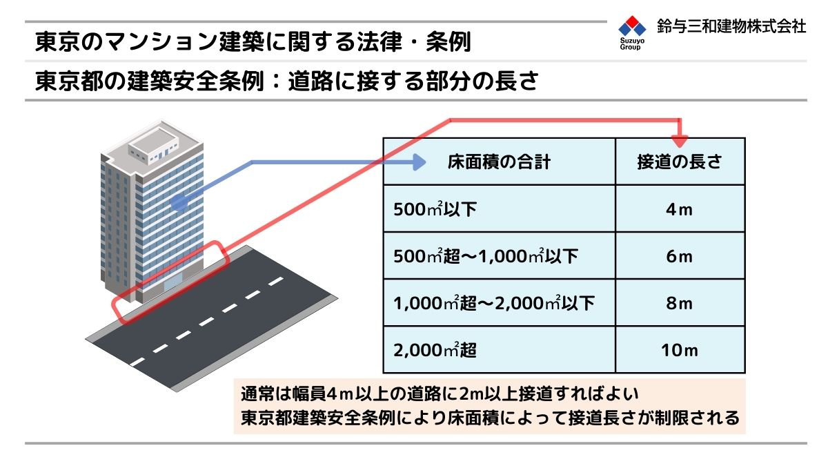 東京都の建築安全条例：接道間口による建物の規模への制限