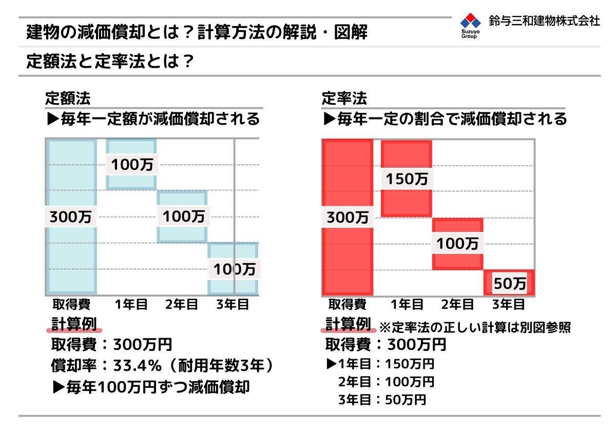 減価償却で把握しておきたい「定額法」と「定率法」